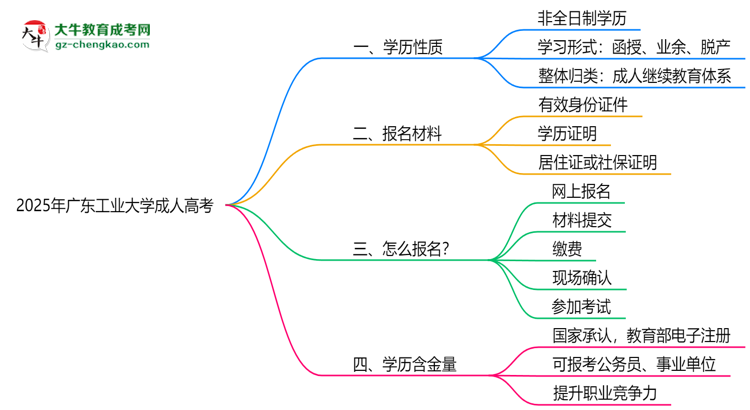 2025年廣東工業(yè)大學(xué)成人高考是全日制學(xué)歷嗎？思維導(dǎo)圖