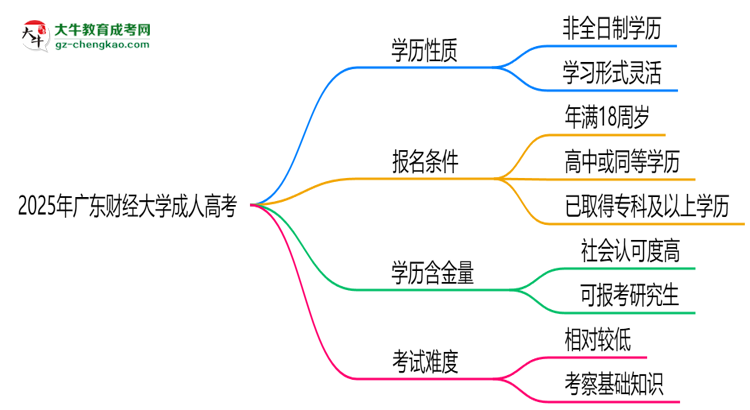 2025年廣東財經(jīng)大學(xué)成人高考是全日制學(xué)歷嗎?思維導(dǎo)圖