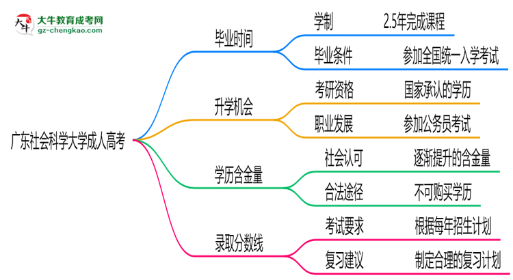 廣東社會(huì)科學(xué)大學(xué)成人高考需多久完成并拿證？（2025年新）思維導(dǎo)圖
