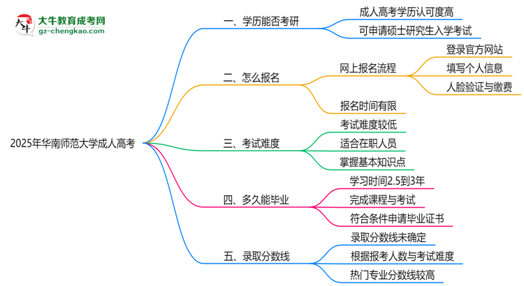 華南師范大學(xué)2025年成人高考能考研究生嗎?思維導(dǎo)圖