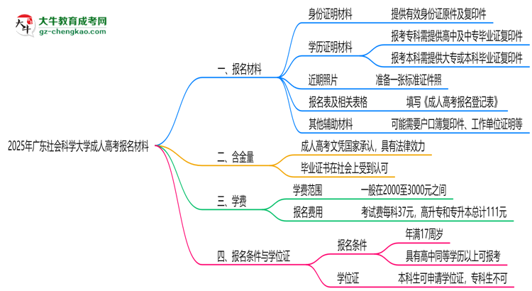 2025年廣東社會科學(xué)大學(xué)成人高考報名材料需要什么？思維導(dǎo)圖