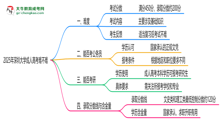 2025年深圳大學(xué)成人高考難不難？思維導(dǎo)圖