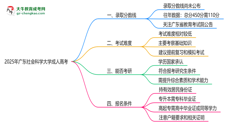 2025年廣東社會(huì)科學(xué)大學(xué)成人高考錄取分?jǐn)?shù)線是多少?思維導(dǎo)圖
