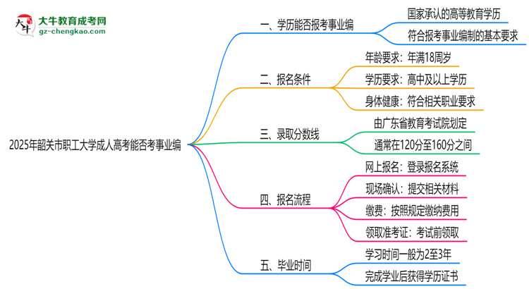 2025年韶關(guān)市職工大學(xué)成人高考能考事業(yè)編嗎？思維導(dǎo)圖