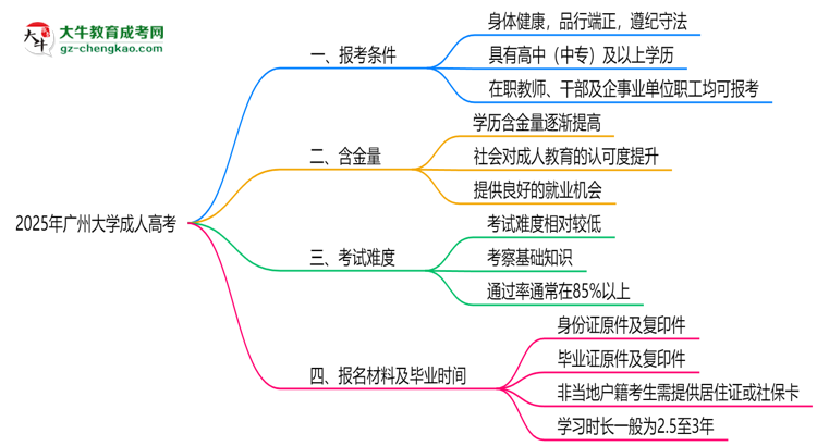 廣州大學(xué)2025年成人高考報考條件是什么思維導(dǎo)圖
