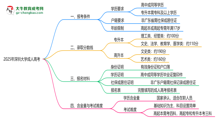 深圳大學(xué)2025年成人高考報(bào)考條件是什么思維導(dǎo)圖
