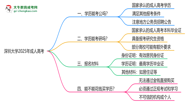 深圳大學2025年成人高考學歷能考公嗎？思維導圖
