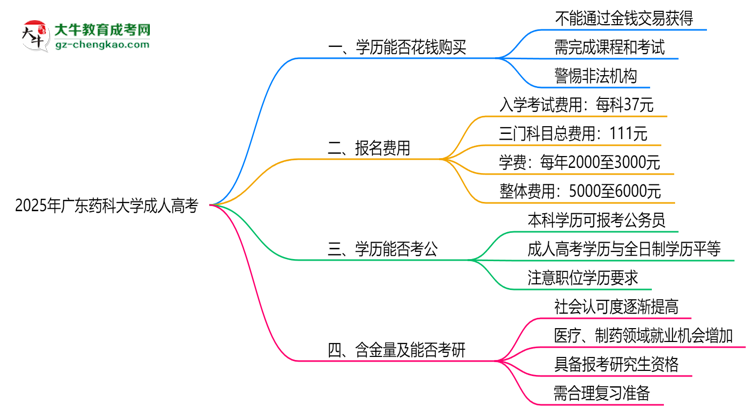 2025年廣東藥科大學(xué)成人高考學(xué)歷花錢能買到嗎?思維導(dǎo)圖