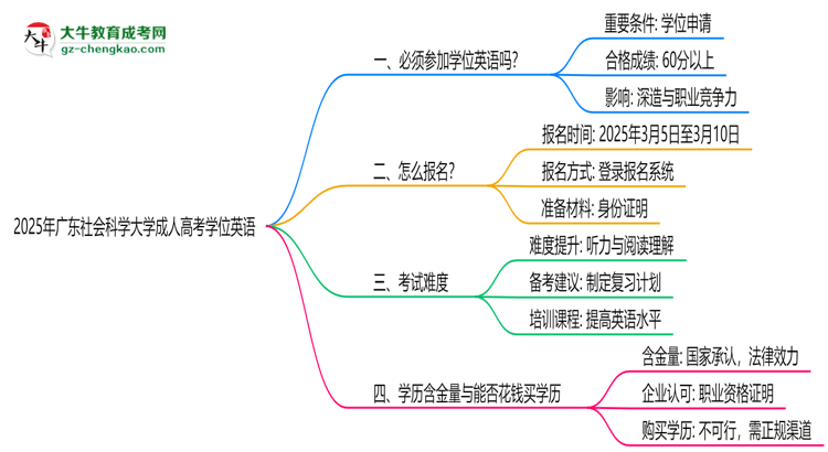 2025年廣東社會科學(xué)大學(xué)成人高考要考學(xué)位英語嗎？思維導(dǎo)圖