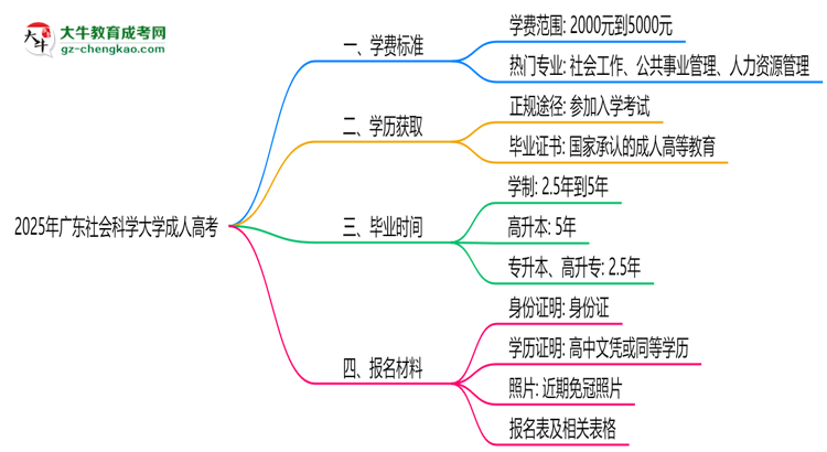 2025年廣東社會科學(xué)大學(xué)成人高考最新學(xué)費標(biāo)準(zhǔn)多少思維導(dǎo)圖