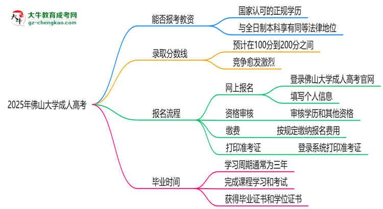 2025年佛山大學成人高考學歷能報考教資嗎?思維導圖