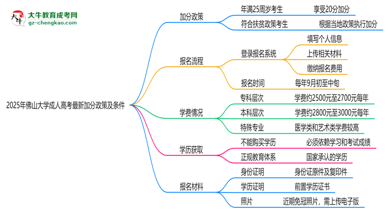 2025年佛山大學(xué)成人高考最新加分政策及條件思維導(dǎo)圖