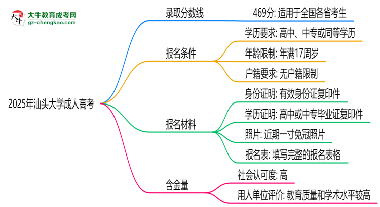 2025年汕頭大學(xué)成人高考錄取分?jǐn)?shù)線是多少？思維導(dǎo)圖