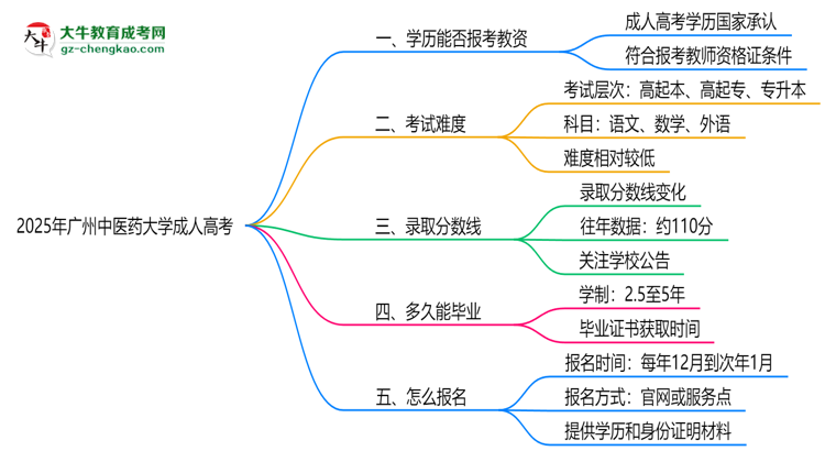 2025年廣州中醫(yī)藥大學(xué)成人高考學(xué)歷能報(bào)考教資嗎?思維導(dǎo)圖