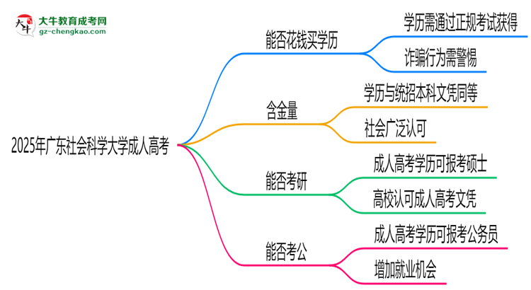 2025年廣東社會科學(xué)大學(xué)成人高考學(xué)歷花錢能買到嗎?思維導(dǎo)圖