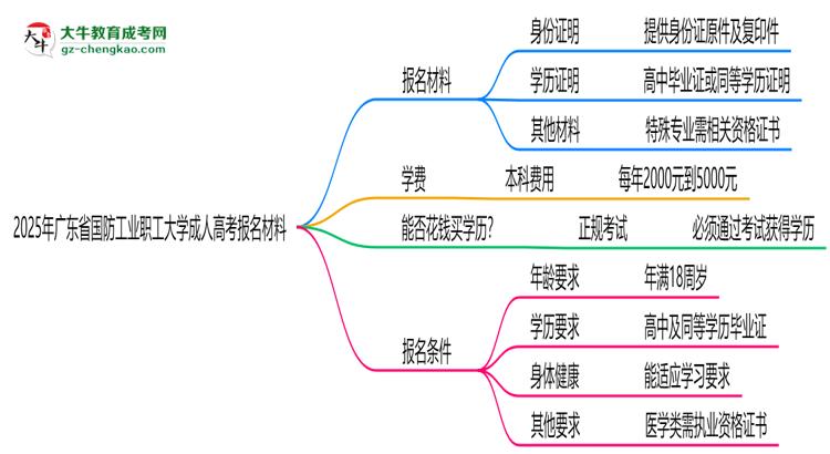 2025年廣東省國(guó)防工業(yè)職工大學(xué)成人高考報(bào)名材料需要什么？思維導(dǎo)圖