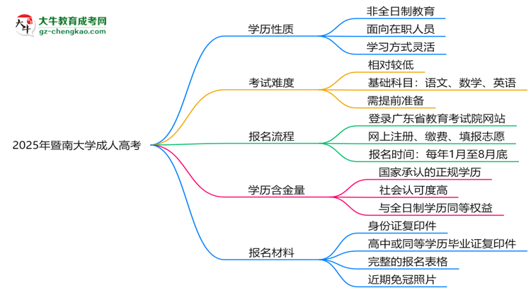 2025年暨南大學(xué)成人高考是全日制學(xué)歷嗎？思維導(dǎo)圖