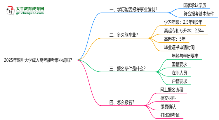 2025年深圳大學(xué)成人高考能考事業(yè)編嗎？思維導(dǎo)圖
