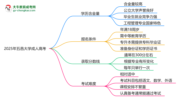 2025年五邑大學(xué)成人高考學(xué)歷的含金量怎么樣？思維導(dǎo)圖
