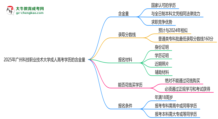 2025年廣州科技職業(yè)技術(shù)大學(xué)成人高考學(xué)歷的含金量怎么樣？思維導(dǎo)圖