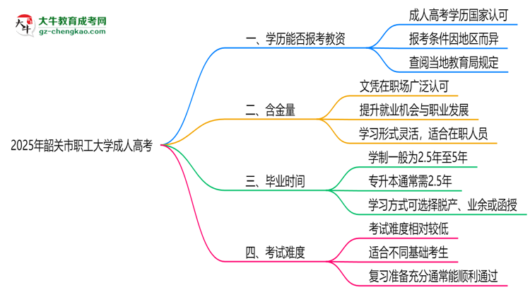 2025年韶關(guān)市職工大學(xué)成人高考學(xué)歷能報(bào)考教資嗎？思維導(dǎo)圖