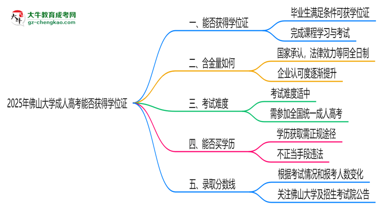 2025年佛山大學(xué)成人高考能拿學(xué)位證嗎?思維導(dǎo)圖
