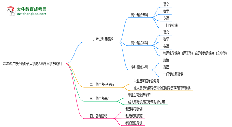 2025年廣東外語外貿(mào)大學(xué)成人高考入學(xué)考試科目有哪些？思維導(dǎo)圖