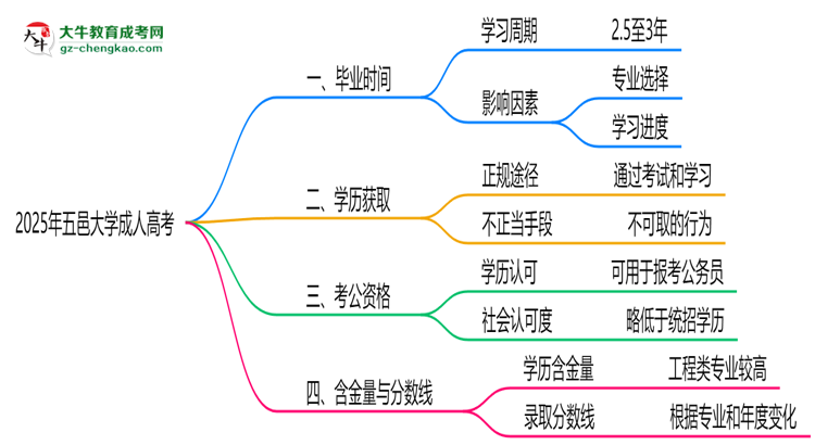 五邑大學(xué)成人高考需多久完成并拿證？（2025年新）思維導(dǎo)圖