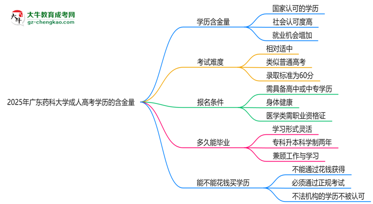 2025年廣東藥科大學(xué)成人高考學(xué)歷的含金量怎么樣？思維導(dǎo)圖