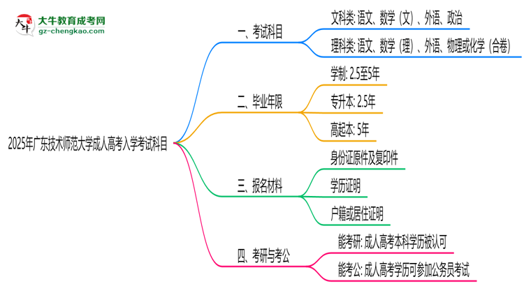 2025年廣東技術(shù)師范大學(xué)成人高考入學(xué)考試科目有哪些？思維導(dǎo)圖