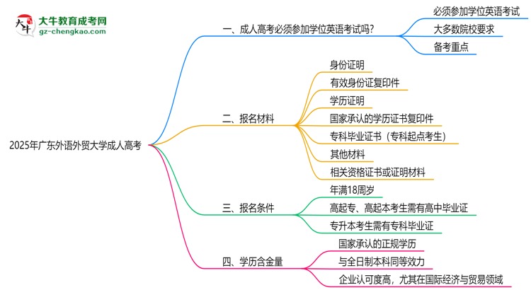2025年廣東外語外貿(mào)大學(xué)成人高考要考學(xué)位英語嗎？思維導(dǎo)圖