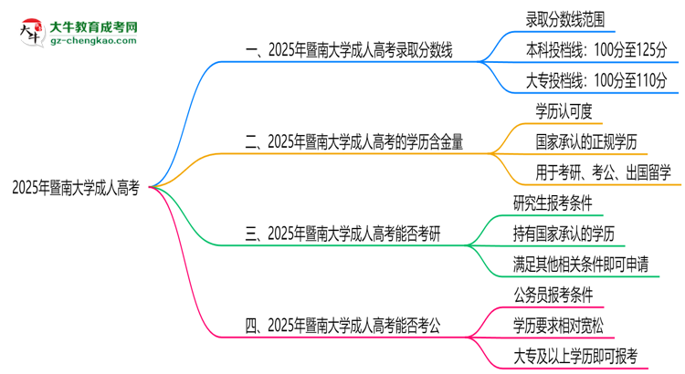 2025年暨南大學(xué)成人高考錄取分?jǐn)?shù)線是多少？思維導(dǎo)圖