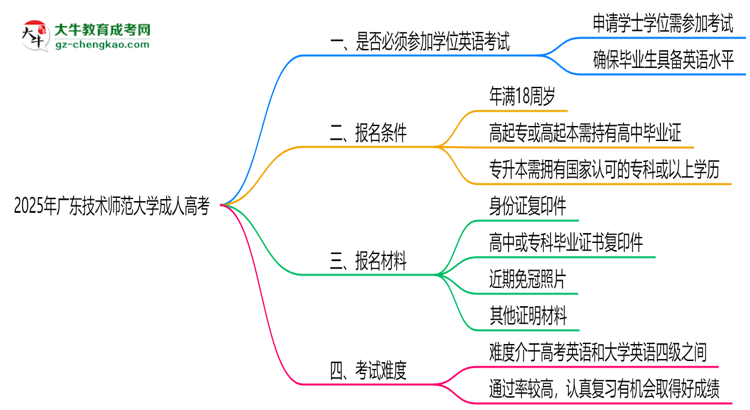 2025年廣東技術(shù)師范大學(xué)成人高考要考學(xué)位英語嗎？思維導(dǎo)圖