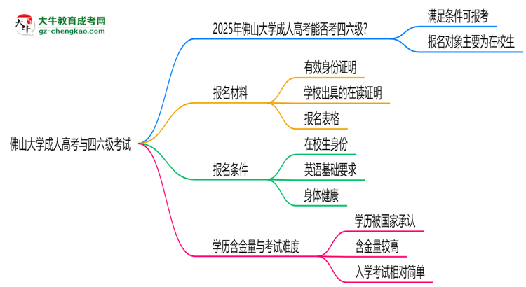 佛山大學(xué)2025年成人高考生可不可以考四六級(jí)?思維導(dǎo)圖