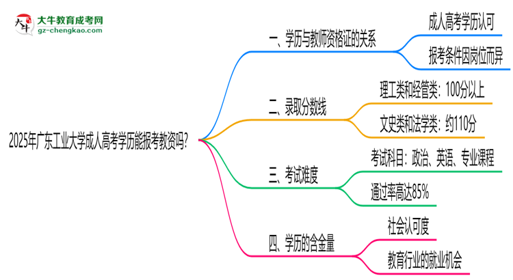2025年廣東工業(yè)大學成人高考學歷能報考教資嗎?思維導圖