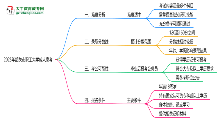 2025年韶關(guān)市職工大學(xué)成人高考難不難？思維導(dǎo)圖
