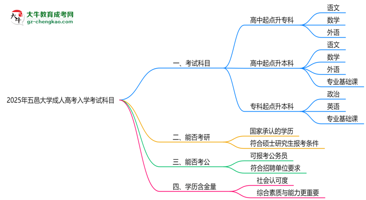 2025年五邑大學(xué)成人高考入學(xué)考試科目有哪些？思維導(dǎo)圖