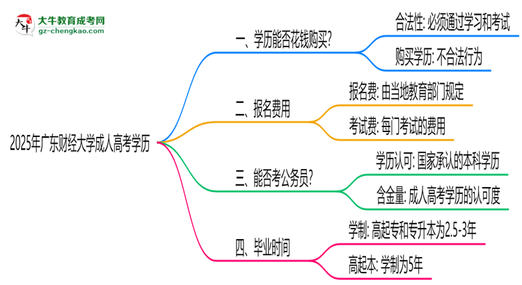2025年廣東財(cái)經(jīng)大學(xué)成人高考學(xué)歷花錢(qián)能買(mǎi)到嗎？思維導(dǎo)圖