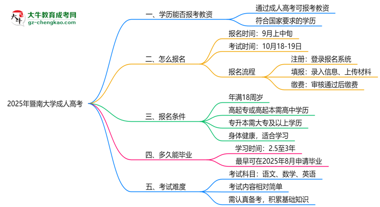 2025年暨南大學(xué)成人高考學(xué)歷能報(bào)考教資嗎？思維導(dǎo)圖