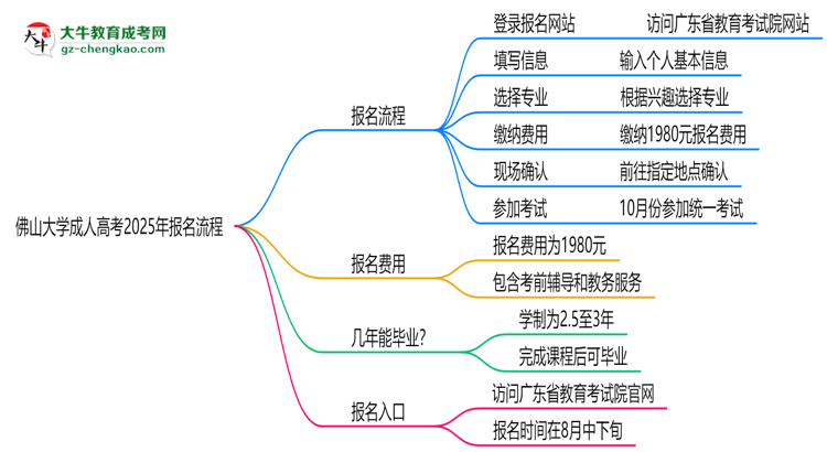 佛山大學(xué)成人高考2025年報(bào)名流程思維導(dǎo)圖