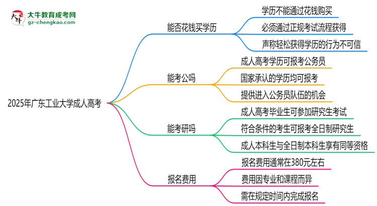 2025年廣東工業(yè)大學(xué)成人高考學(xué)歷花錢(qián)能買(mǎi)到嗎？思維導(dǎo)圖