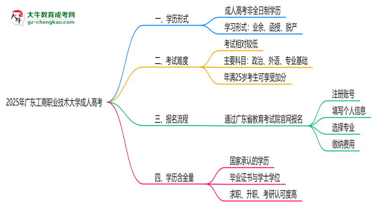 2025年廣東工商職業(yè)技術(shù)大學(xué)成人高考是全日制學(xué)歷嗎？思維導(dǎo)圖