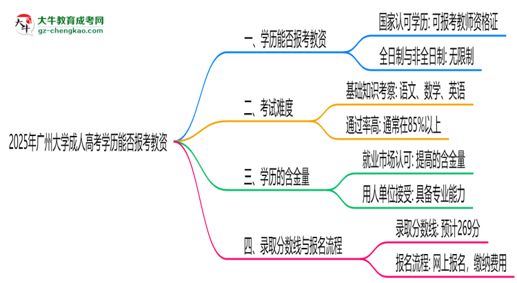 2025年廣州大學(xué)成人高考學(xué)歷能報(bào)考教資嗎？思維導(dǎo)圖
