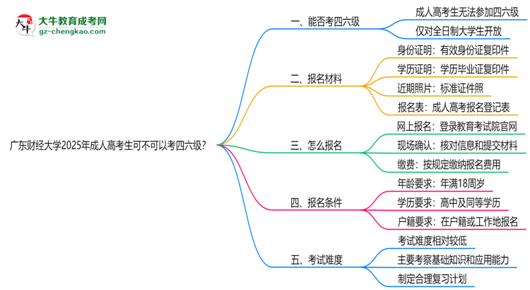 廣東財(cái)經(jīng)大學(xué)2025年成人高考生可不可以考四六級(jí)?思維導(dǎo)圖