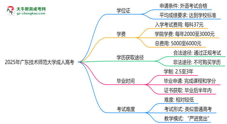 2025年廣東技術(shù)師范大學成人高考能拿學位證嗎？思維導圖