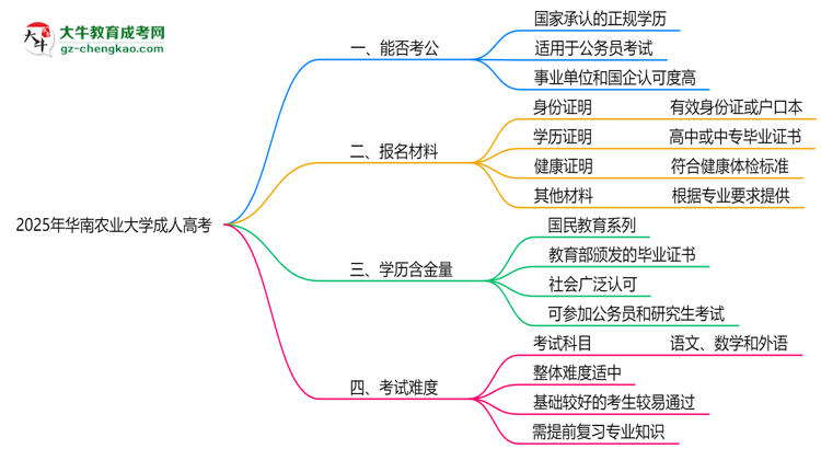 華南農(nóng)業(yè)大學(xué)2025年成人高考學(xué)歷能考公嗎？思維導(dǎo)圖