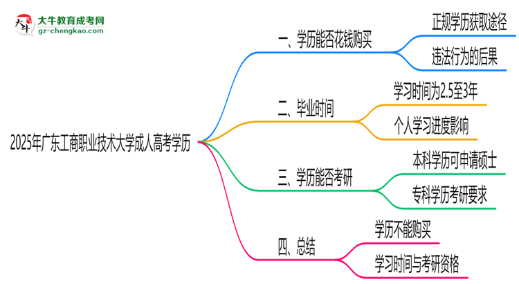 2025年廣東工商職業(yè)技術(shù)大學(xué)成人高考學(xué)歷花錢能買到嗎?思維導(dǎo)圖