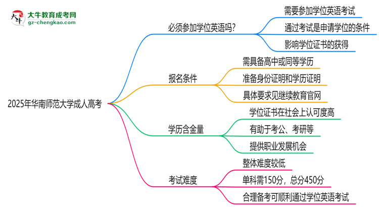 2025年華南師范大學(xué)成人高考要考學(xué)位英語嗎？思維導(dǎo)圖