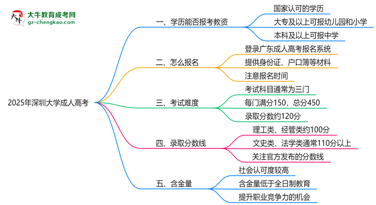 2025年深圳大學(xué)成人高考學(xué)歷能報(bào)考教資嗎？思維導(dǎo)圖