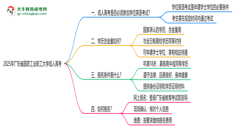 2025年廣東省國(guó)防工業(yè)職工大學(xué)成人高考要考學(xué)位英語(yǔ)嗎？思維導(dǎo)圖